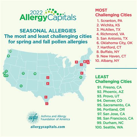 These cities are the allergy capitals of America, study says
